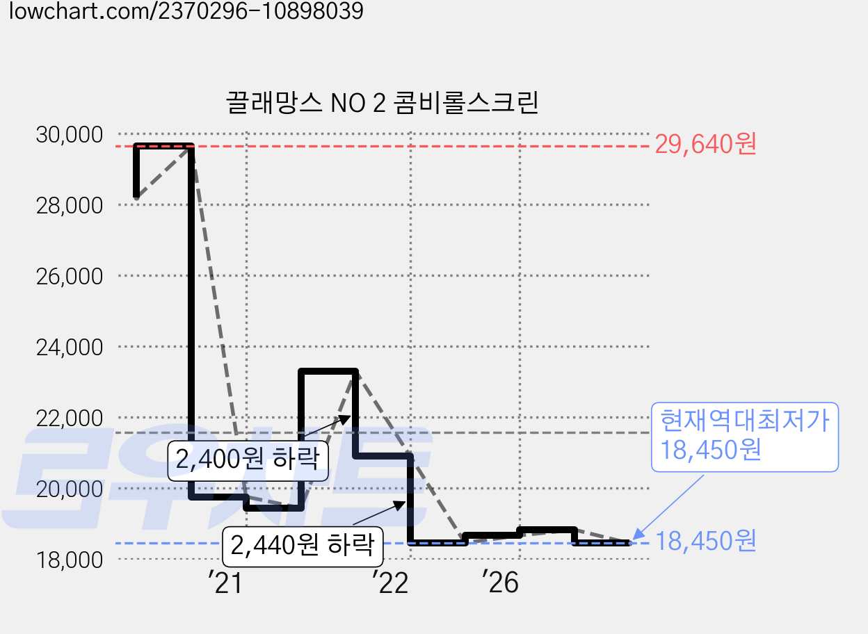 끌래망스 NO 2 콤비롤스크린 가격 변동 차트, 현재가 18,450원, 역대최저가