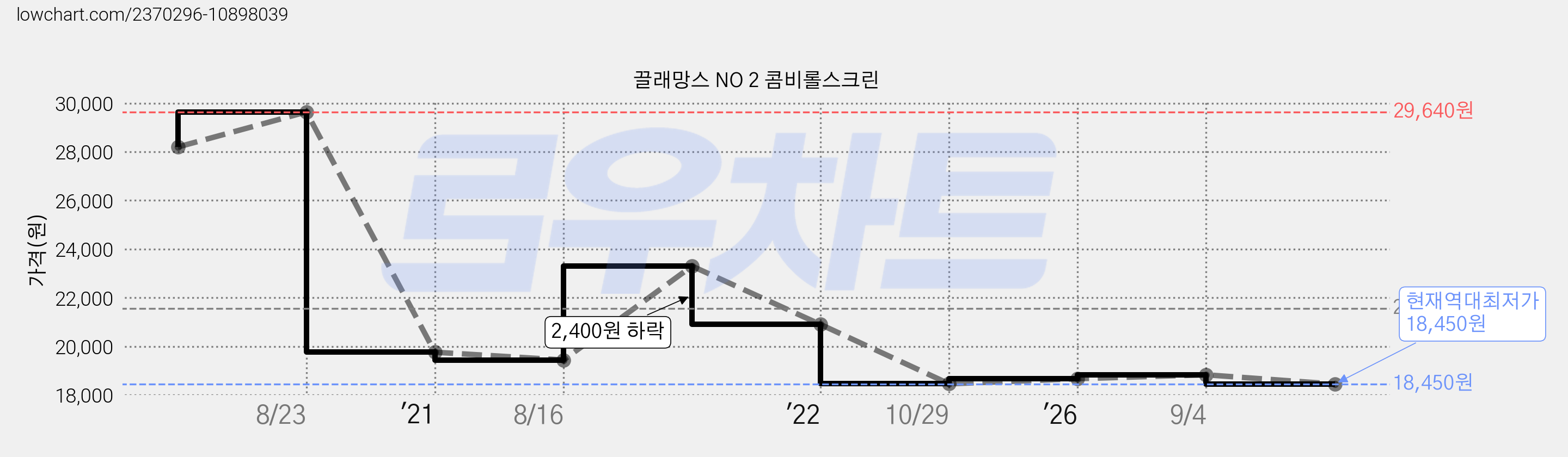 끌래망스 NO 2 콤비롤스크린 가격 변동 차트, 현재가 18,450원, 역대최저가