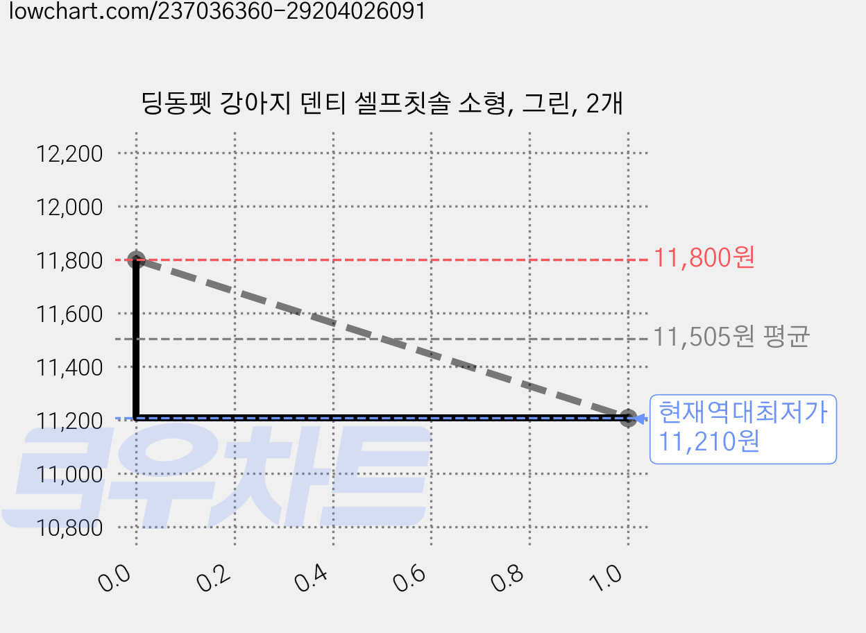 딩동펫 강아지 덴티 셀프칫솔 소형, 그린, 2개 가격 변동 차트, 현재가 11,210원, 역대최저가