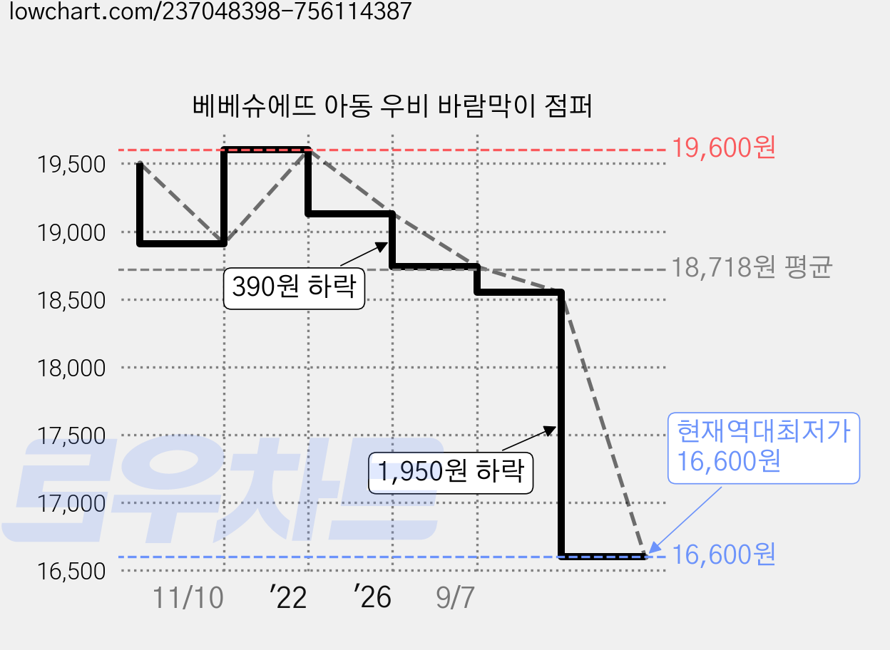베베슈에뜨 아동 우비 바람막이 점퍼 가격 변동 차트, 현재가 16,600원, 역대최저가