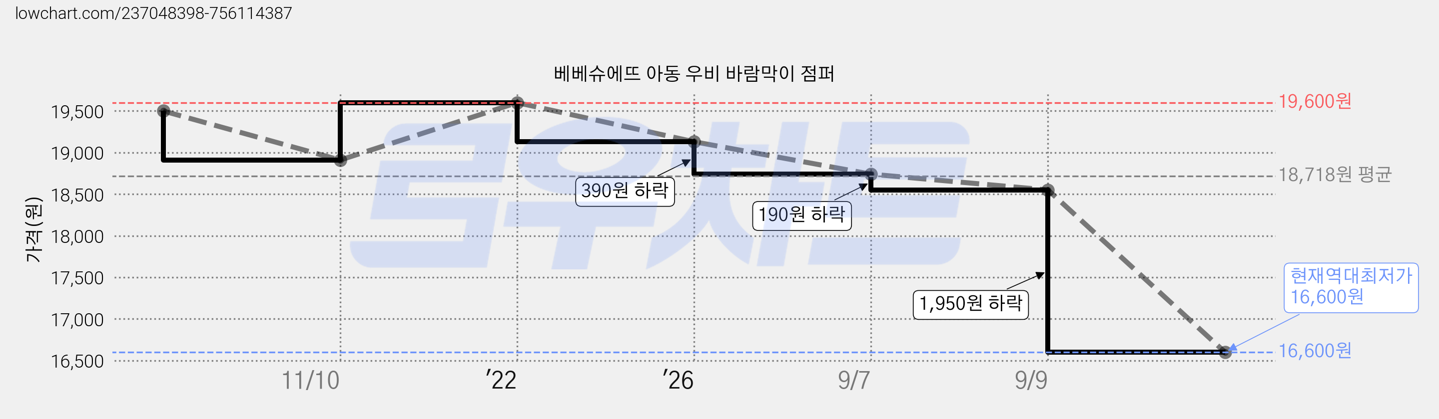 베베슈에뜨 아동 우비 바람막이 점퍼 가격 변동 차트, 현재가 16,600원, 역대최저가