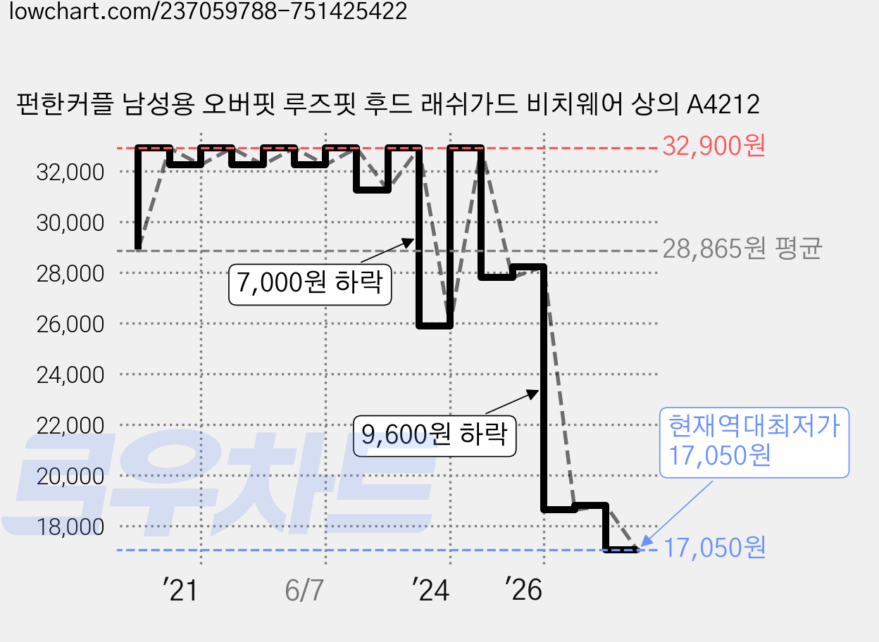 펀한커플 남성용 오버핏 루즈핏 후드 래쉬가드 비치웨어 상의 A4212 가격 변동 차트, 현재가 17,050원, 역대최저가