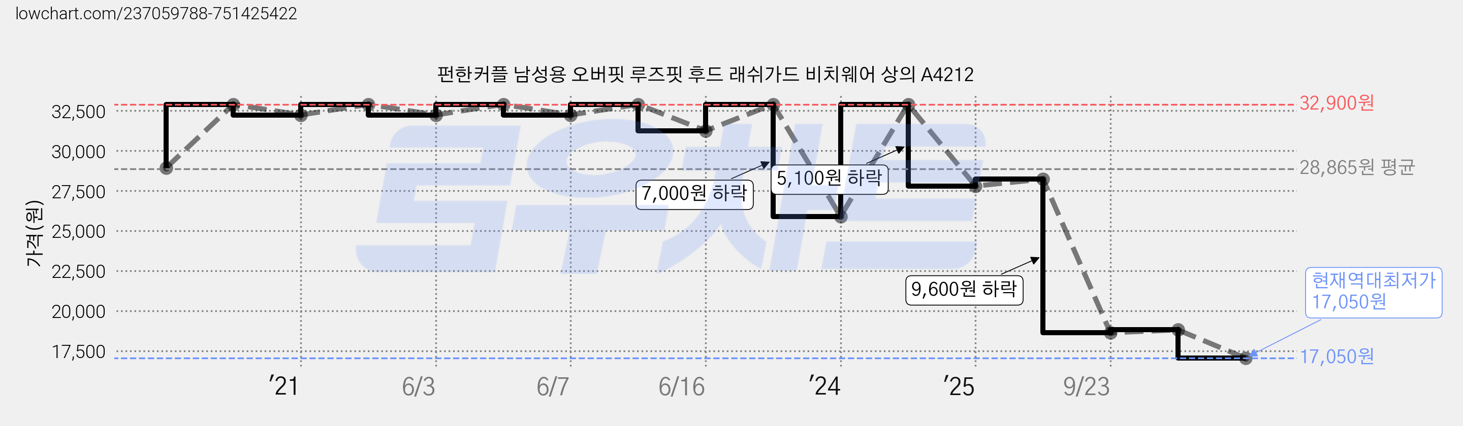 펀한커플 남성용 오버핏 루즈핏 후드 래쉬가드 비치웨어 상의 A4212 가격 변동 차트, 현재가 17,050원, 역대최저가