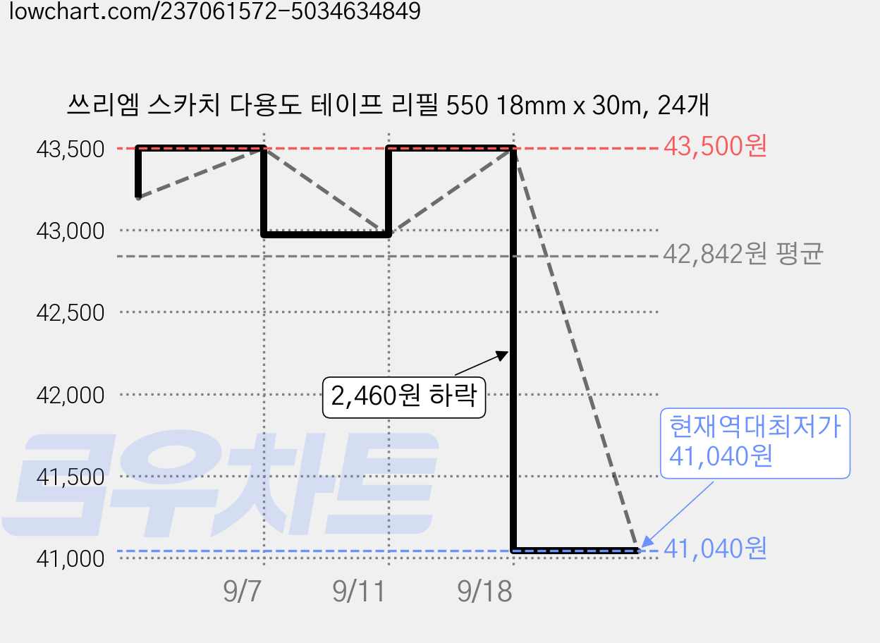 쓰리엠 스카치 다용도 테이프 리필 550 18mm x 30m, 24개 가격 변동 차트, 현재가 41,040원, 역대최저가