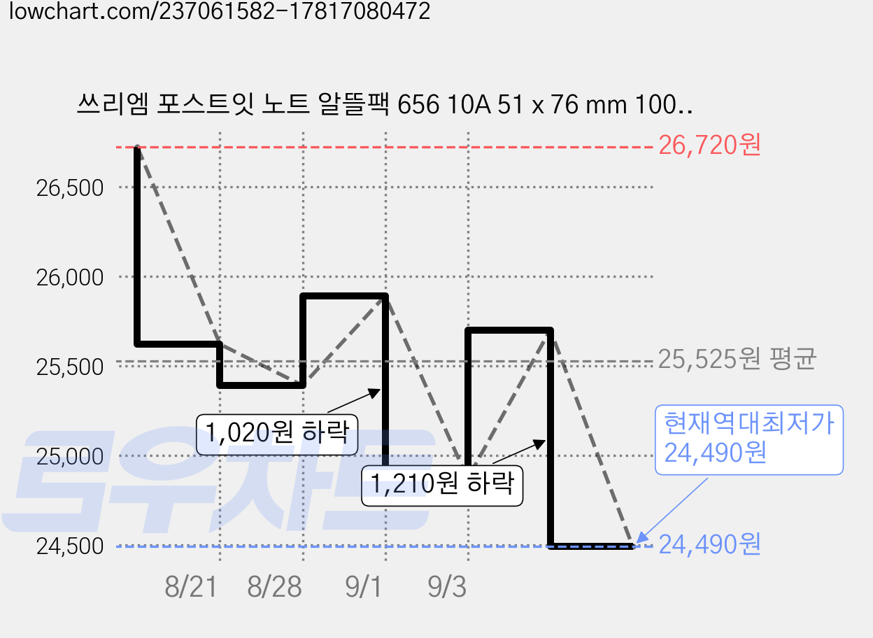 쓰리엠 포스트잇 노트 알뜰팩 656 10A 51 x 76 mm 1000매, 노랑 + 크림블루 + 러블리핑크, 4세트 가격 변동 차트, 현재가 24,490원, 역대최저가