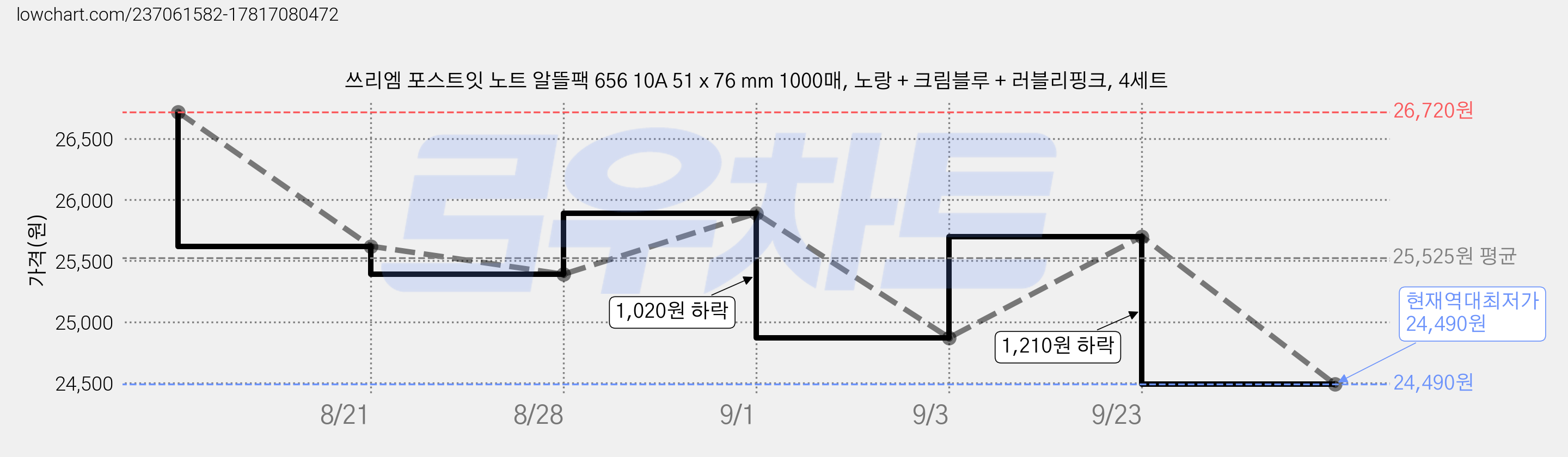 쓰리엠 포스트잇 노트 알뜰팩 656 10A 51 x 76 mm 1000매, 노랑 + 크림블루 + 러블리핑크, 4세트 가격 변동 차트, 현재가 24,490원, 역대최저가