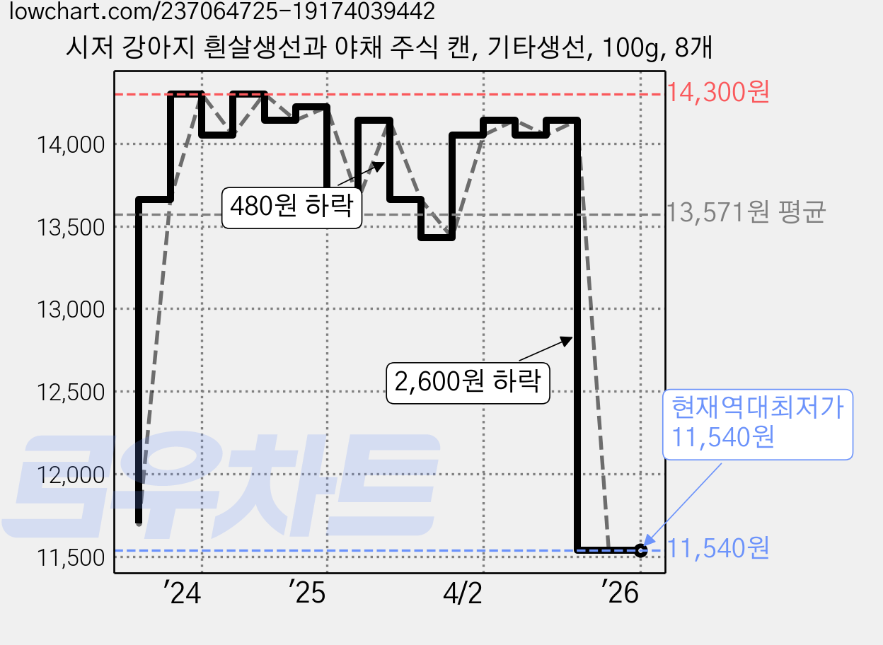 시저 강아지 흰살생선과 야채 주식 캔, 기타생선, 100g, 8개 가격 변동 차트, 현재가 11,540원, 역대최저가