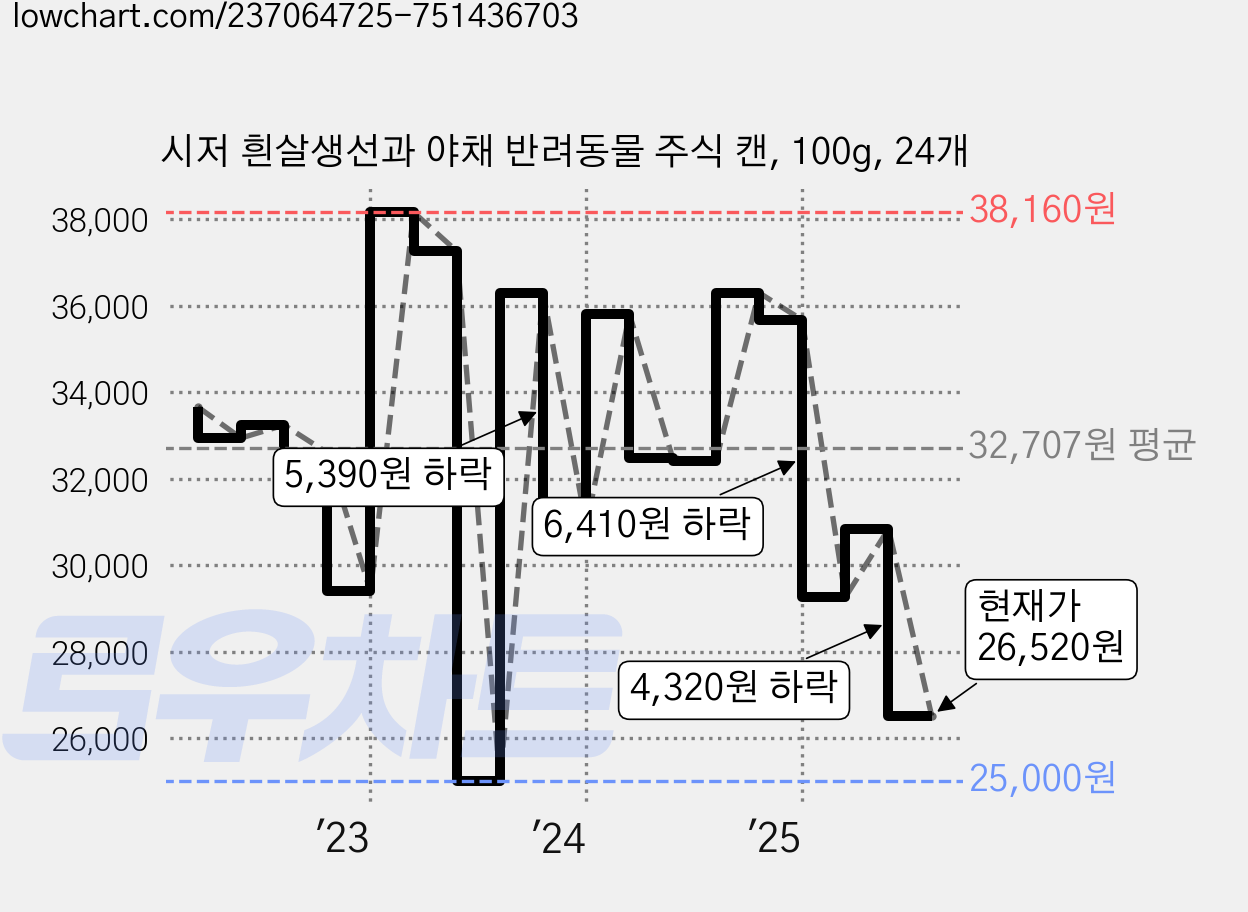 시저 흰살생선과 야채 반려동물 주식 캔, 100g, 24개 가격 변동 차트, 현재가 26,520원, 관측 최저가 25,000원