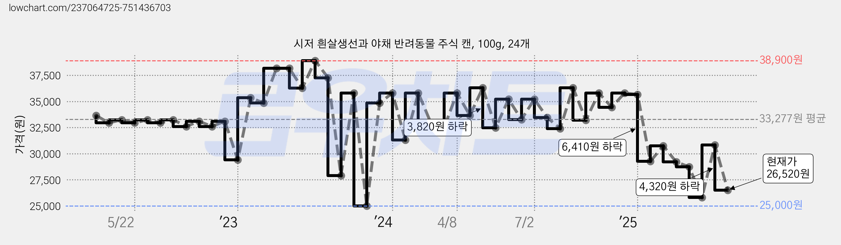 시저 흰살생선과 야채 반려동물 주식 캔, 100g, 24개 가격 변동 차트, 현재가 26,520원, 관측 최저가 25,000원