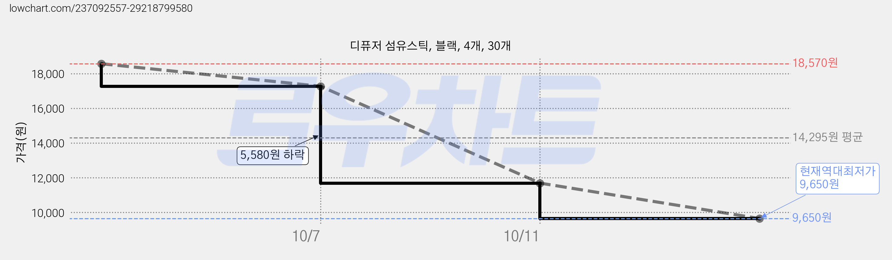 디퓨저 섬유스틱, 블랙, 4개, 30개 가격 변동 차트, 현재가 9,650원, 역대최저가