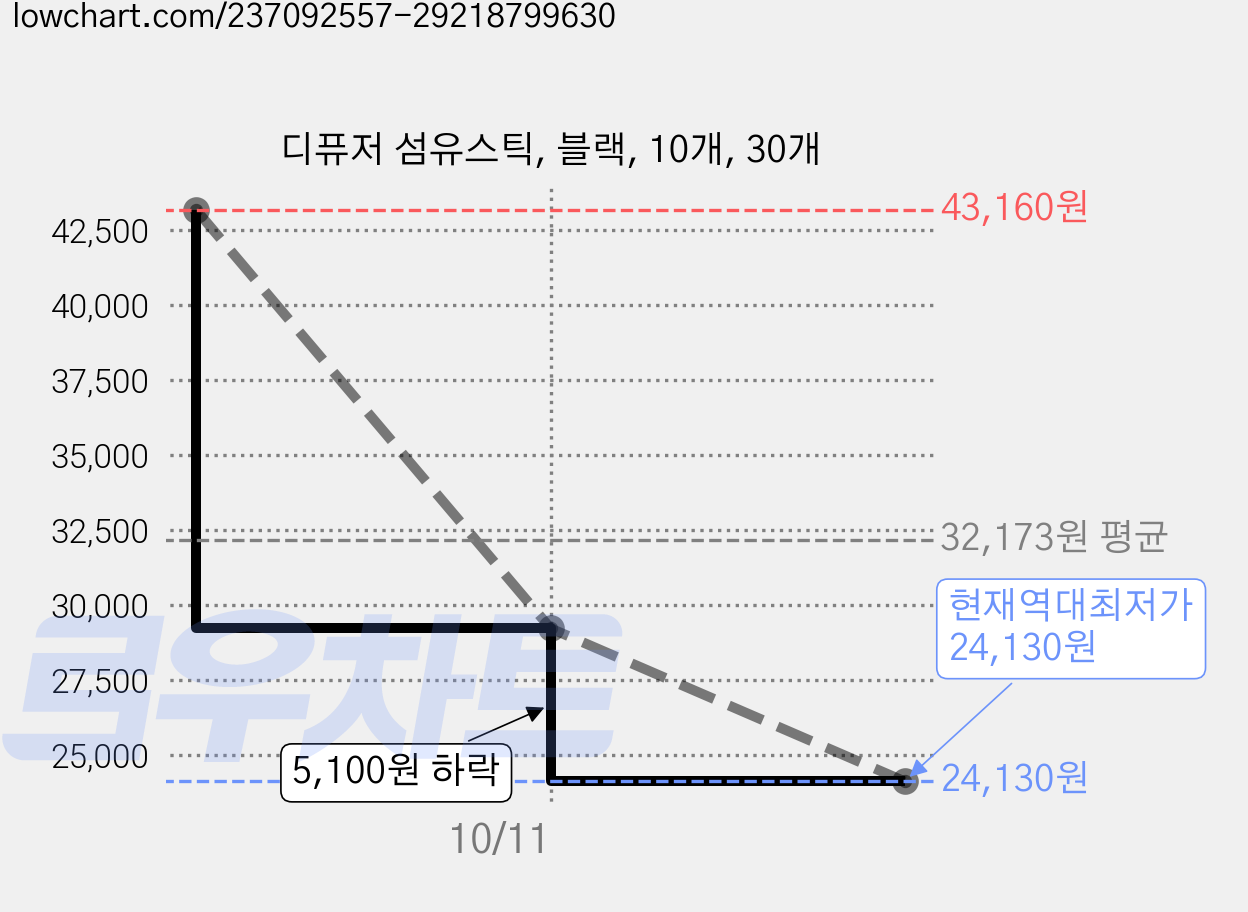 디퓨저 섬유스틱, 블랙, 10개, 30개 가격 변동 차트, 현재가 24,130원, 역대최저가