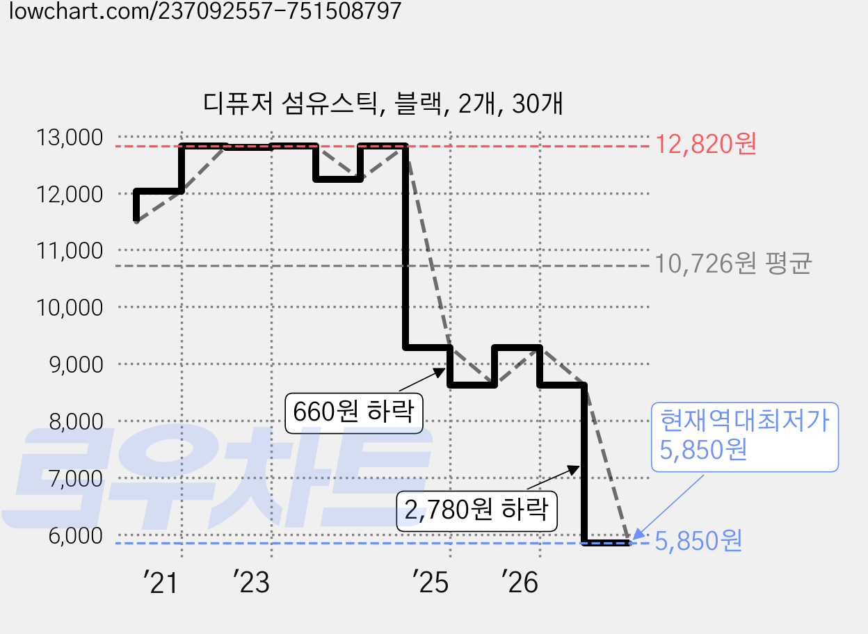 디퓨저 섬유스틱, 블랙, 2개, 30개 가격 변동 차트, 현재가 5,850원, 역대최저가