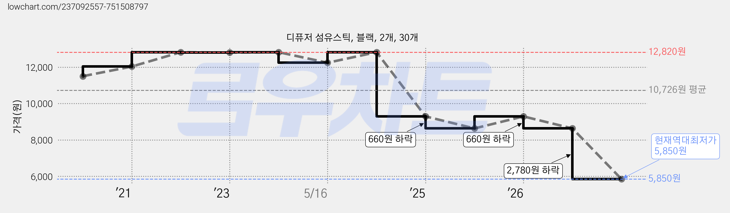 디퓨저 섬유스틱, 블랙, 2개, 30개 가격 변동 차트, 현재가 5,850원, 역대최저가