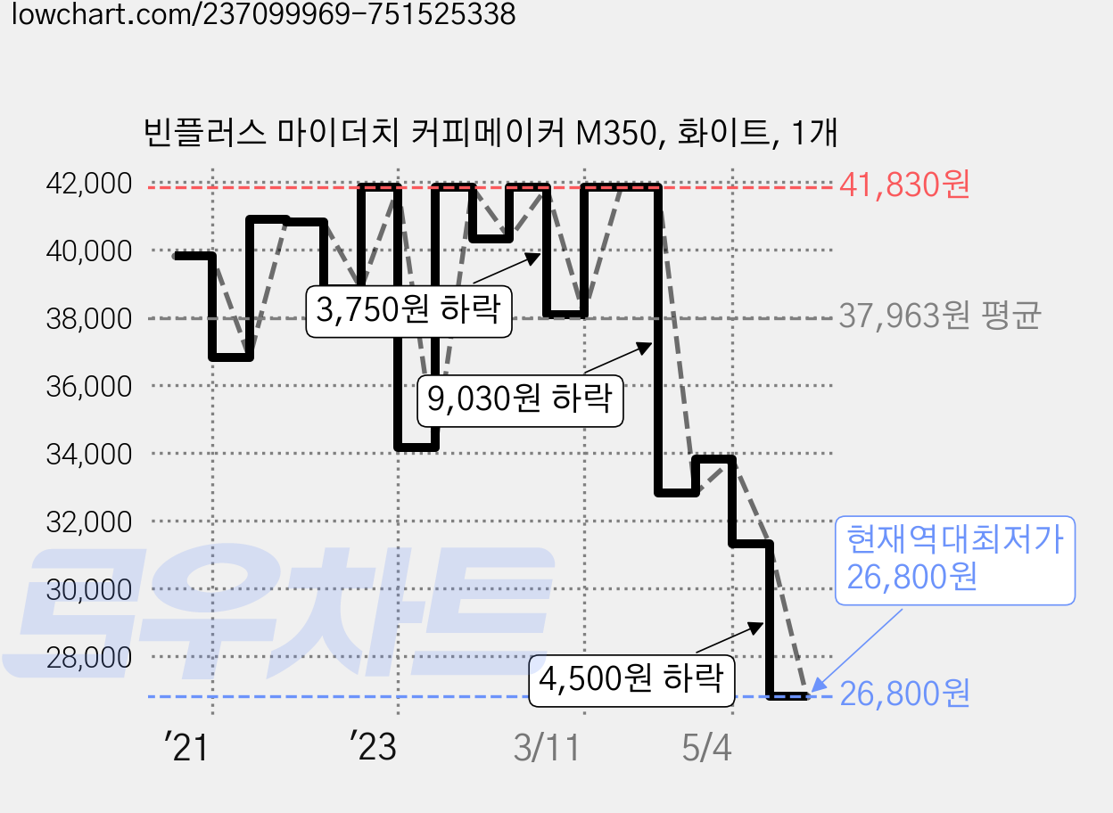 빈플러스 마이더치 커피메이커 M350, 화이트, 1개 가격 변동 차트, 현재가 26,800원, 역대최저가