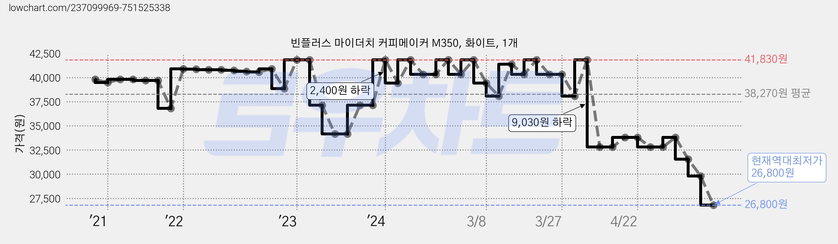 빈플러스 마이더치 커피메이커 M350, 화이트, 1개 가격 변동 차트, 현재가 26,800원, 역대최저가