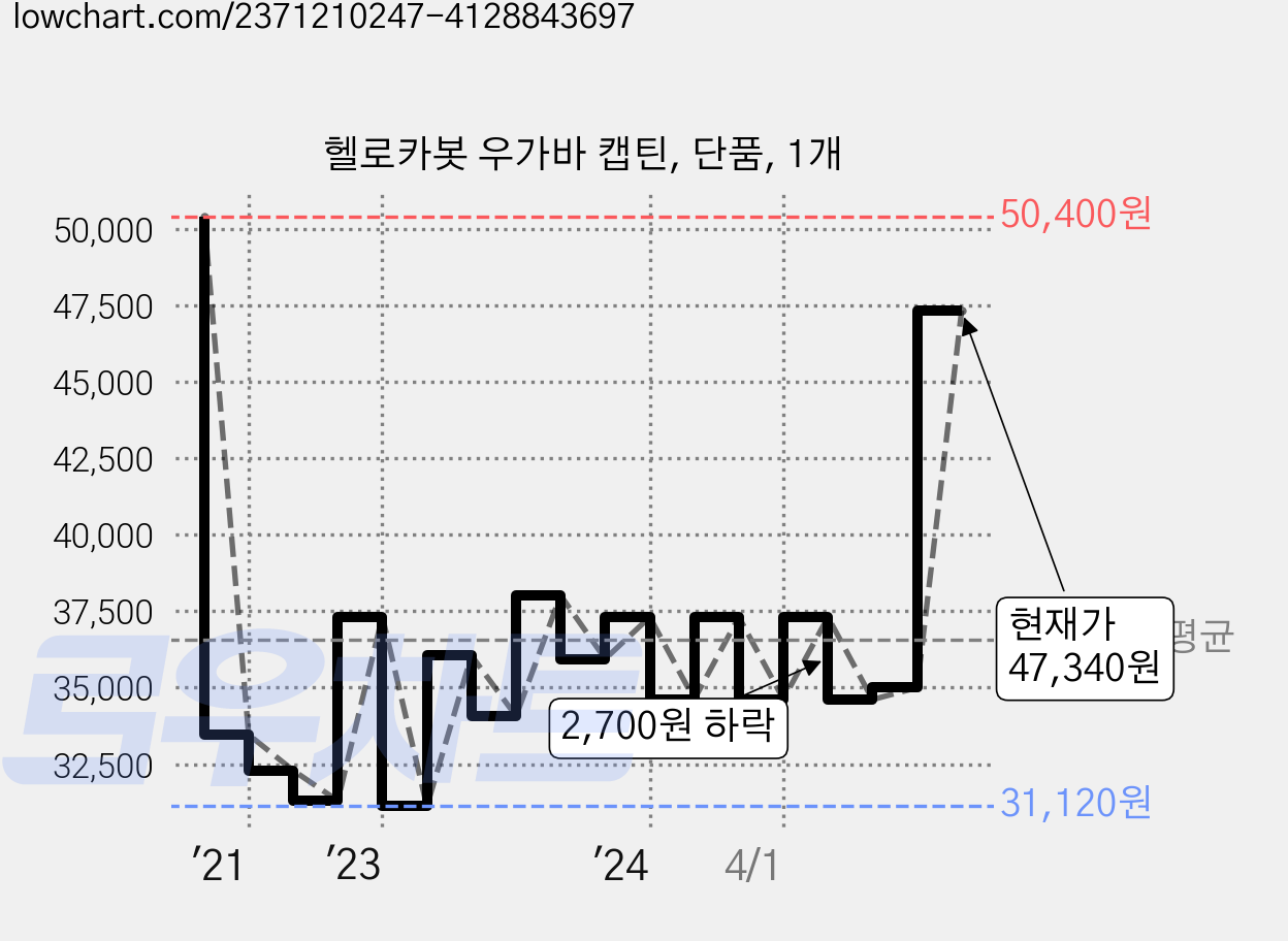 헬로카봇 우가바 캡틴, 단품, 1개 가격 변동 차트, 현재가 47,340원, 관측 최저가 31,120원