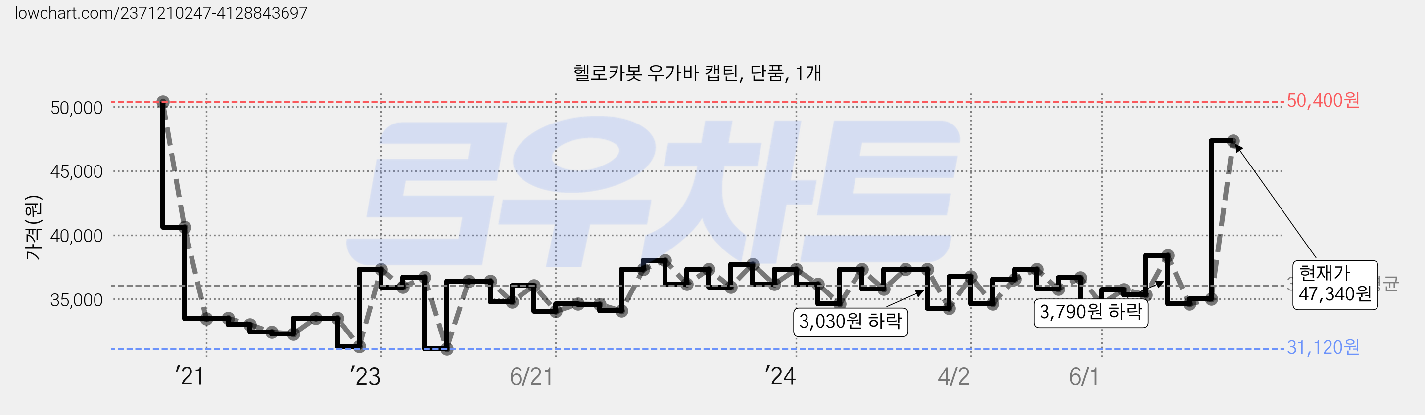 헬로카봇 우가바 캡틴, 단품, 1개 가격 변동 차트, 현재가 47,340원, 관측 최저가 31,120원