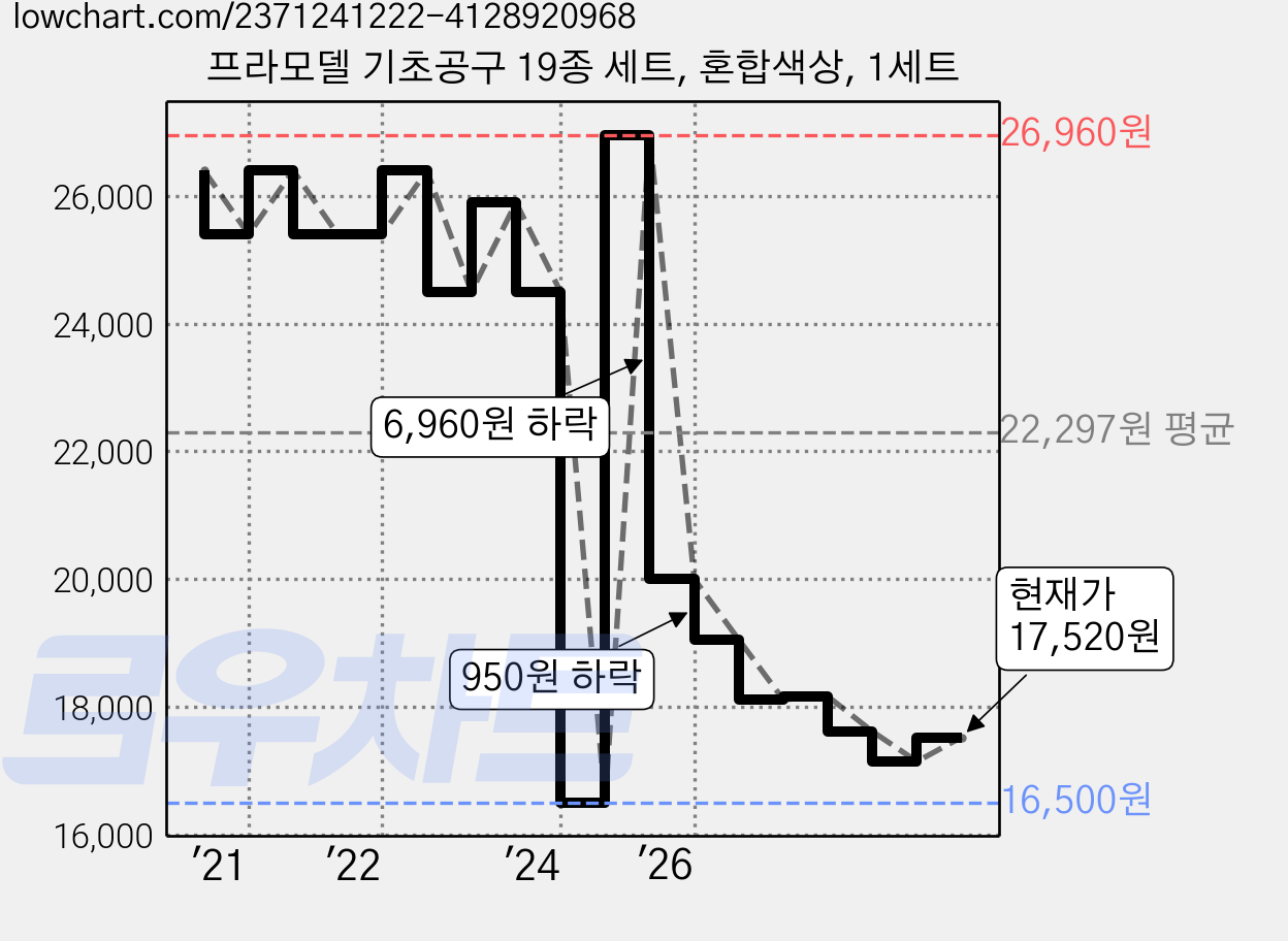 프라모델 기초공구 19종 세트, 혼합색상, 1세트 가격 변동 차트, 현재가 17,520원, 관측 최저가 16,500원
