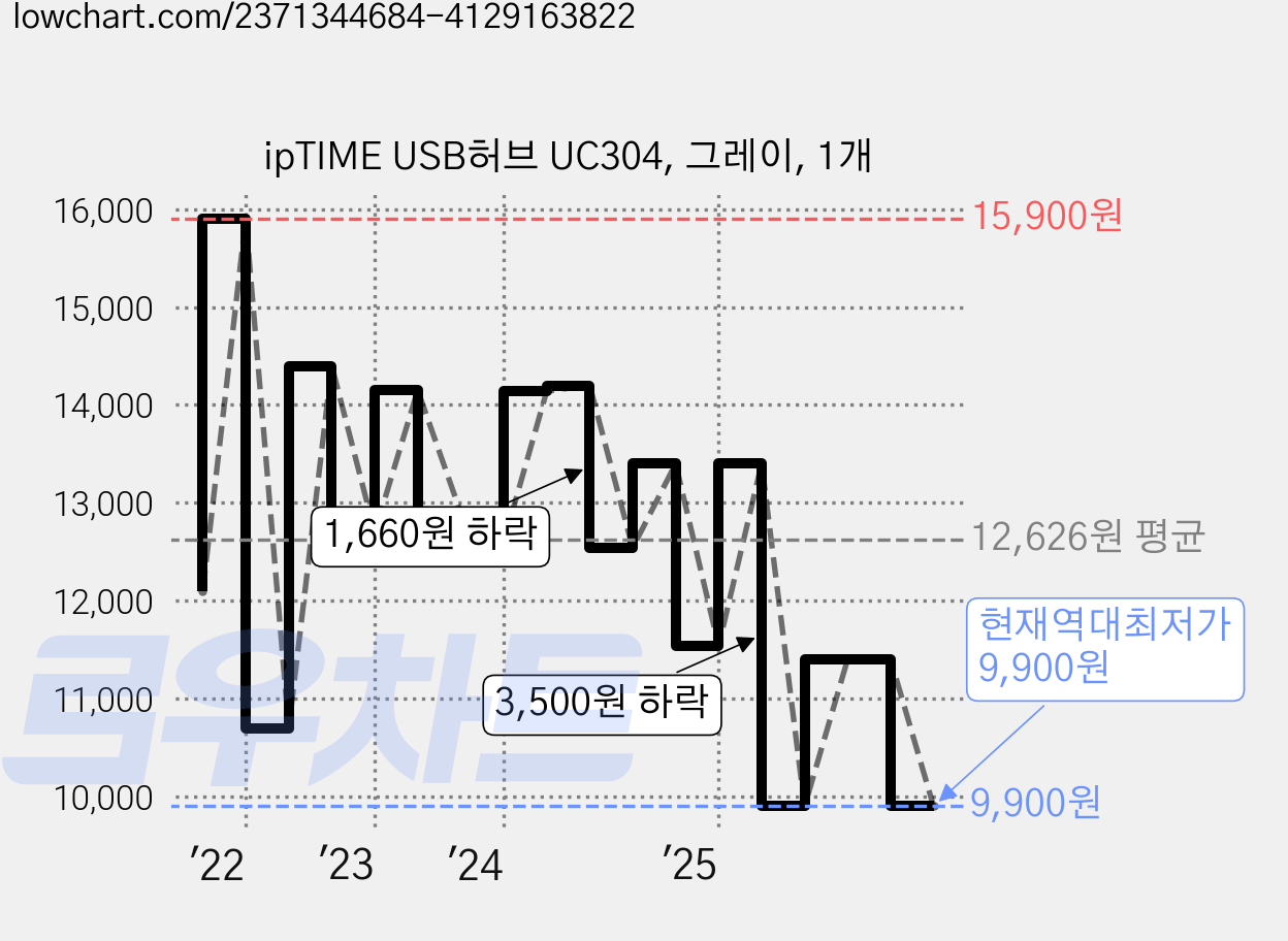 ipTIME USB허브 UC304, 그레이, 1개 가격 변동 차트, 현재가 9,900원, 역대최저가