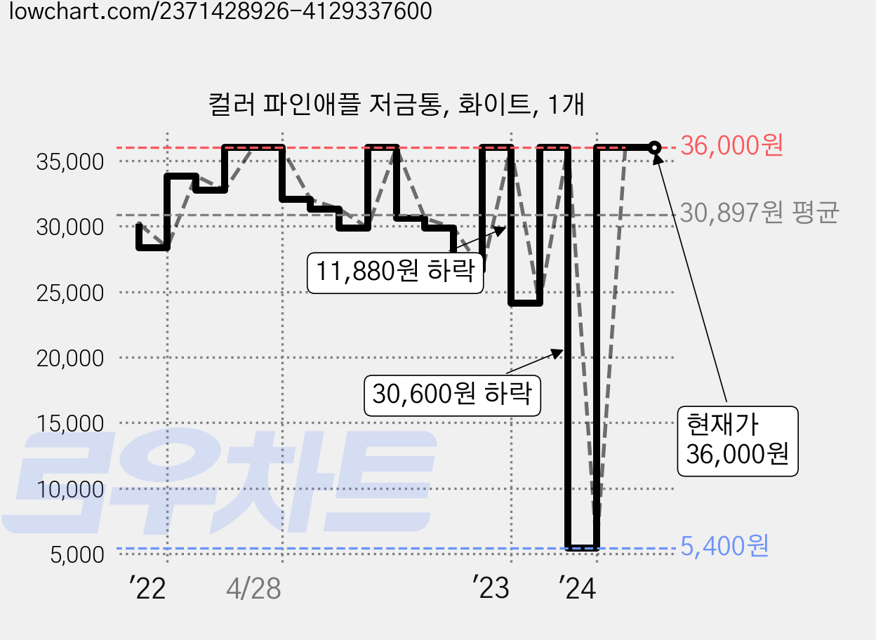 컬러 파인애플 저금통, 화이트, 1개 가격 변동 차트, 현재가 36,000원, 역대최저가