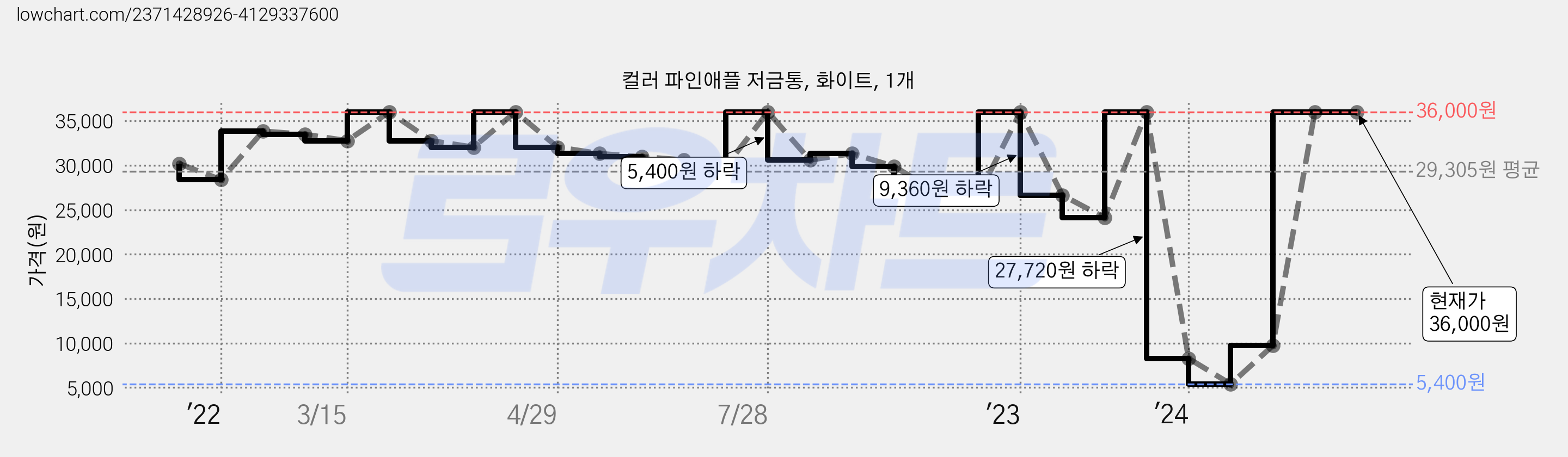 컬러 파인애플 저금통, 화이트, 1개 가격 변동 차트, 현재가 36,000원, 역대최저가