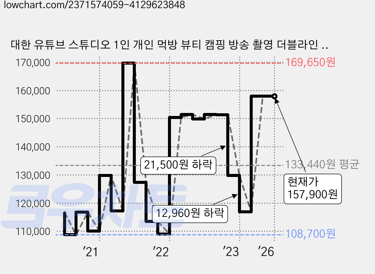 대한 유튜브 스튜디오 1인 개인 먹방 뷰티 캠핑 방송 촬영 더블라인 조명+슈퍼 삼각대 거치대+스탠드 가방 세트, 조명(DH-DL40), 슈퍼 스탠드(ST-7023), 스탠드 전용케이스(BAG-7020), 1세트 가격 변동 차트, 현재가 157,900원, 역대최저가