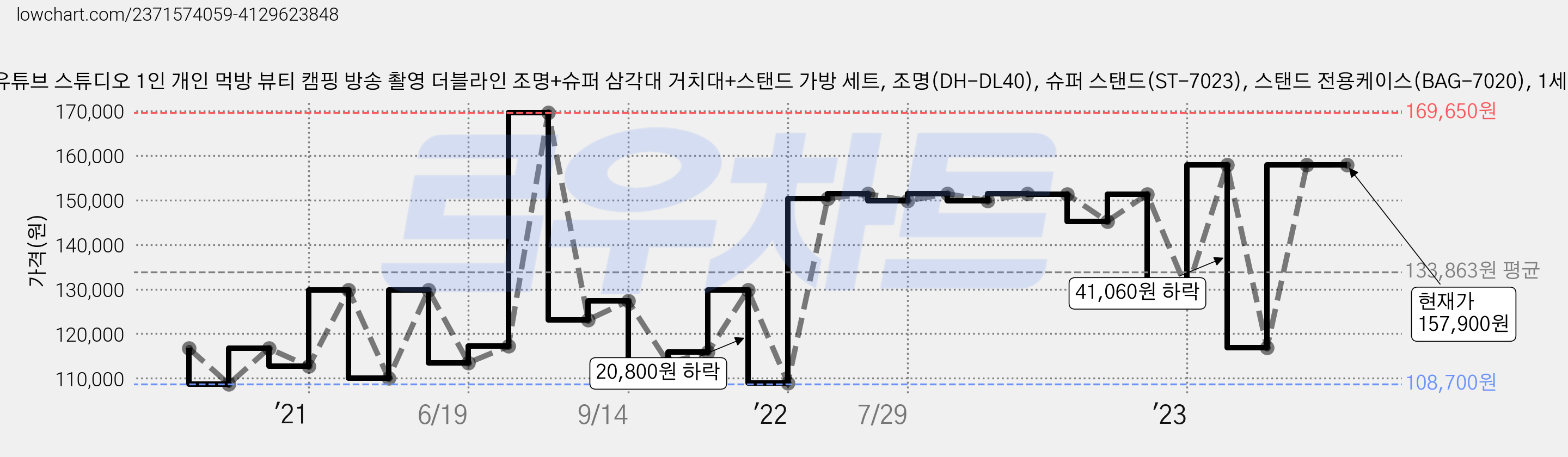 대한 유튜브 스튜디오 1인 개인 먹방 뷰티 캠핑 방송 촬영 더블라인 조명+슈퍼 삼각대 거치대+스탠드 가방 세트, 조명(DH-DL40), 슈퍼 스탠드(ST-7023), 스탠드 전용케이스(BAG-7020), 1세트 가격 변동 차트, 현재가 157,900원, 역대최저가