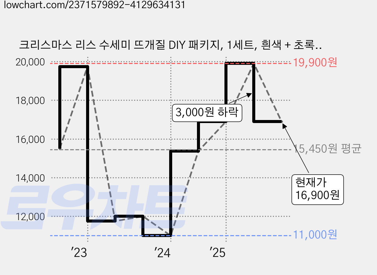 크리스마스 리스 수세미 뜨개질 DIY 패키지, 1세트, 흰색 + 초록 + 빨강 + 금사 가격 변동 차트, 현재가 16,900원, 관측 최저가 11,000원