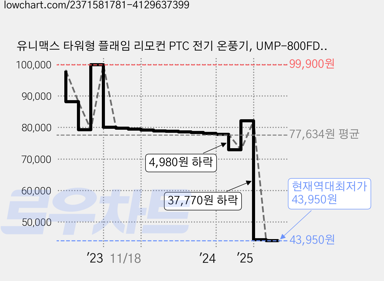 유니맥스 타워형 플래임 리모컨 PTC 전기 온풍기, UMP-800FDB, 혼합색상 가격 변동 차트, 현재가 43,950원, 역대최저가