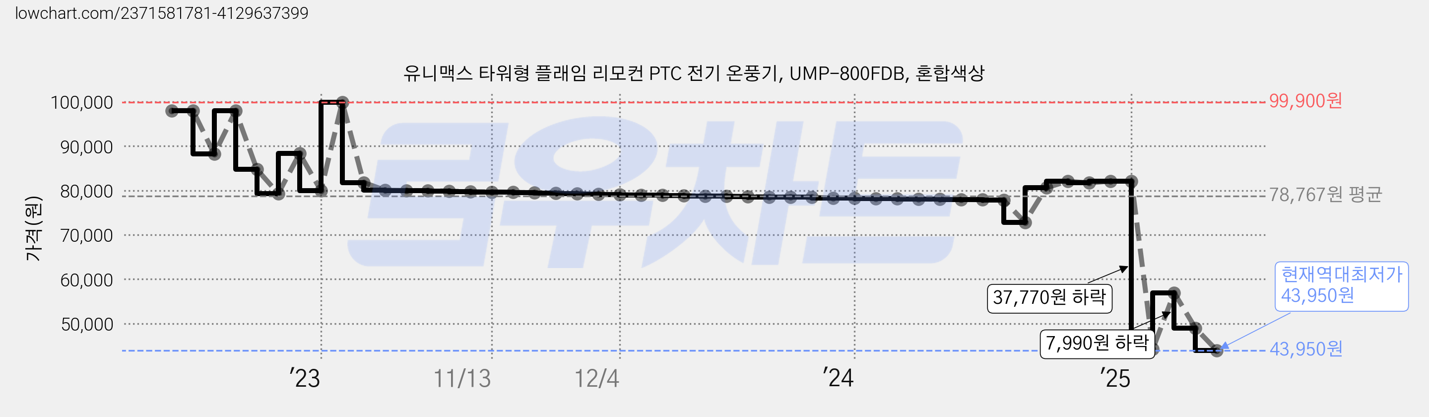 유니맥스 타워형 플래임 리모컨 PTC 전기 온풍기, UMP-800FDB, 혼합색상 가격 변동 차트, 현재가 43,950원, 역대최저가