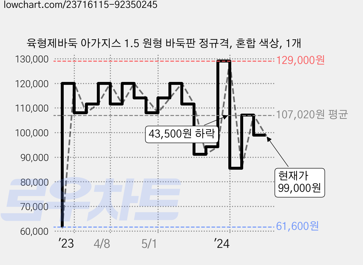 육형제바둑 아가지스 1.5 원형 바둑판 정규격, 혼합 색상, 1개 가격 변동 차트, 현재가 99,000원, 관측 최저가 61,600원