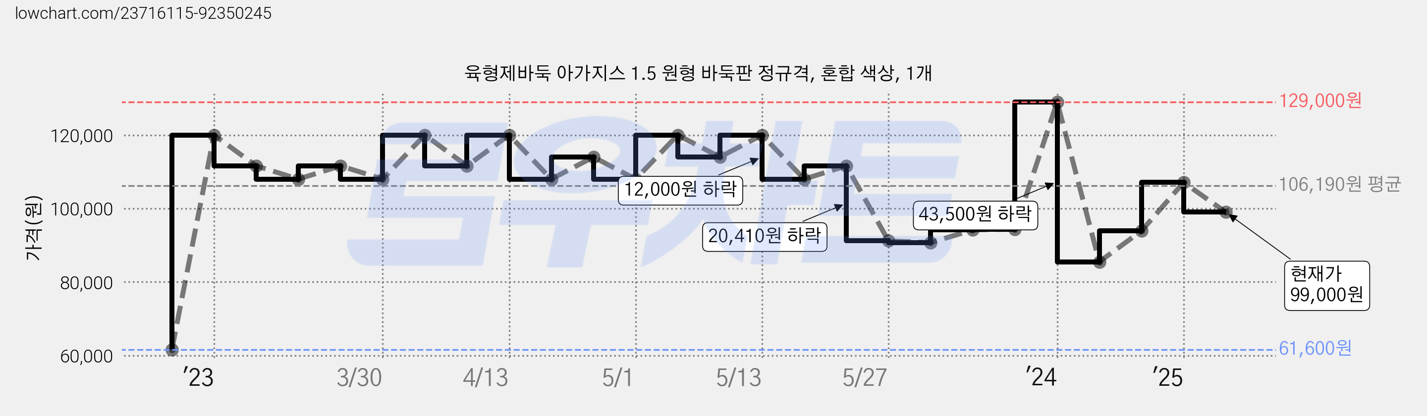 육형제바둑 아가지스 1.5 원형 바둑판 정규격, 혼합 색상, 1개 가격 변동 차트, 현재가 99,000원, 관측 최저가 61,600원