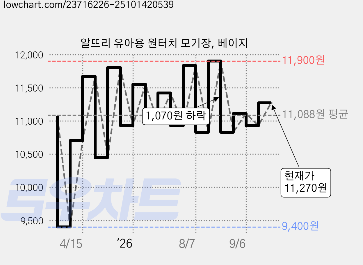 알뜨리 유아용 원터치 모기장, 베이지 가격 변동 차트, 현재가 11,270원, 관측 최저가 9,400원