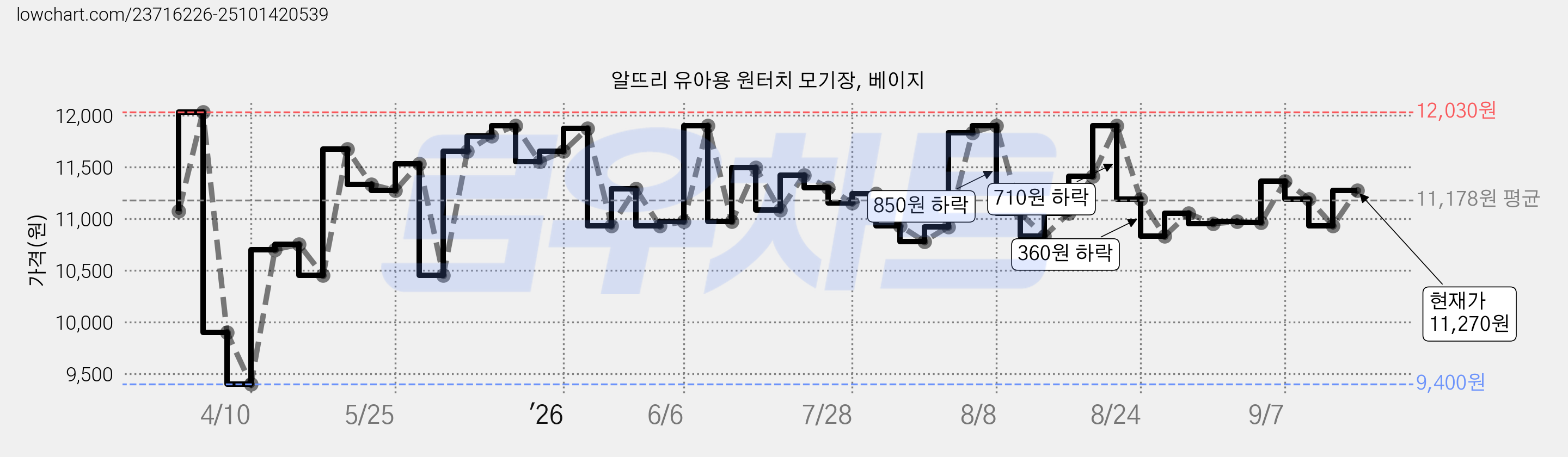 알뜨리 유아용 원터치 모기장, 베이지 가격 변동 차트, 현재가 11,270원, 관측 최저가 9,400원