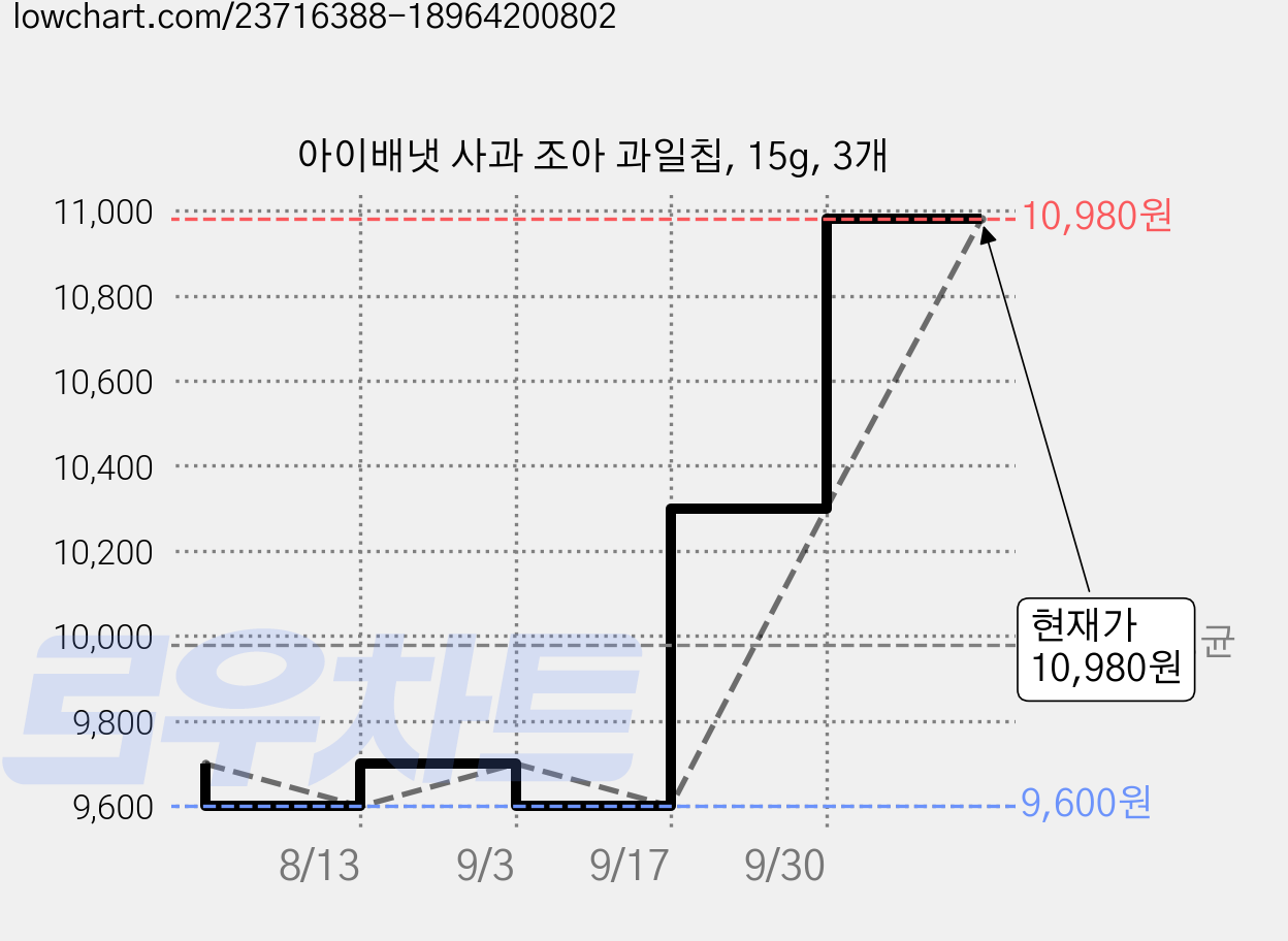 아이배냇 사과 조아 과일칩, 15g, 3개 가격 변동 차트, 현재가 10,980원, 관측 최저가 9,600원