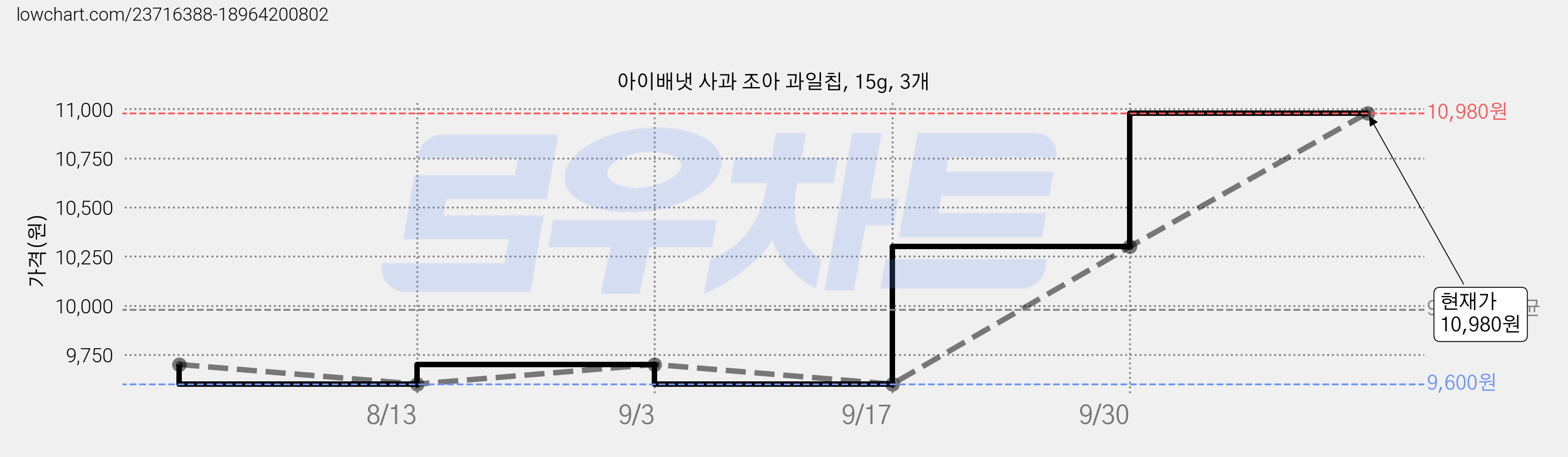 아이배냇 사과 조아 과일칩, 15g, 3개 가격 변동 차트, 현재가 10,980원, 관측 최저가 9,600원