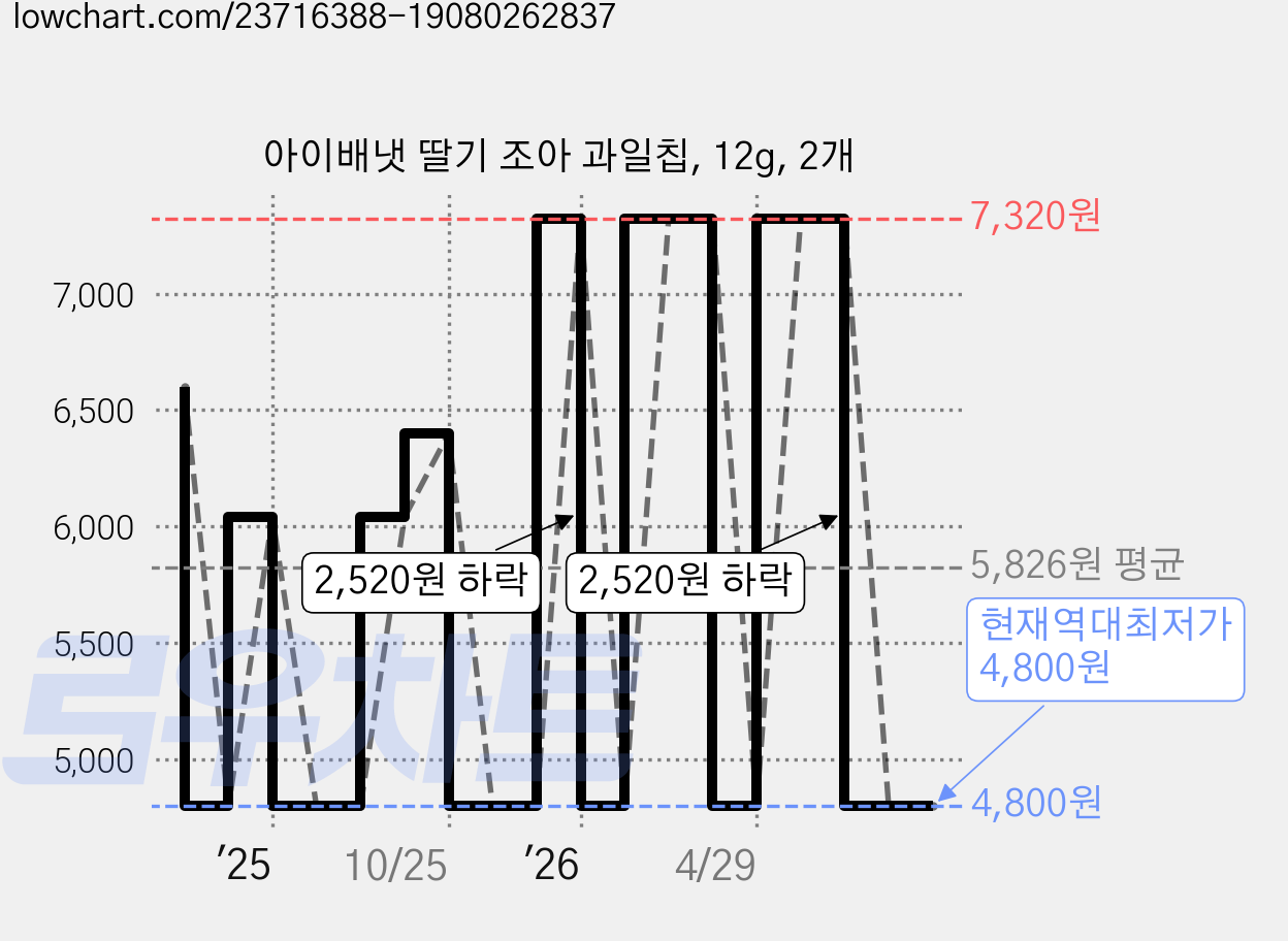 아이배냇 딸기 조아 과일칩, 12g, 2개 가격 변동 차트, 현재가 4,800원, 역대최저가