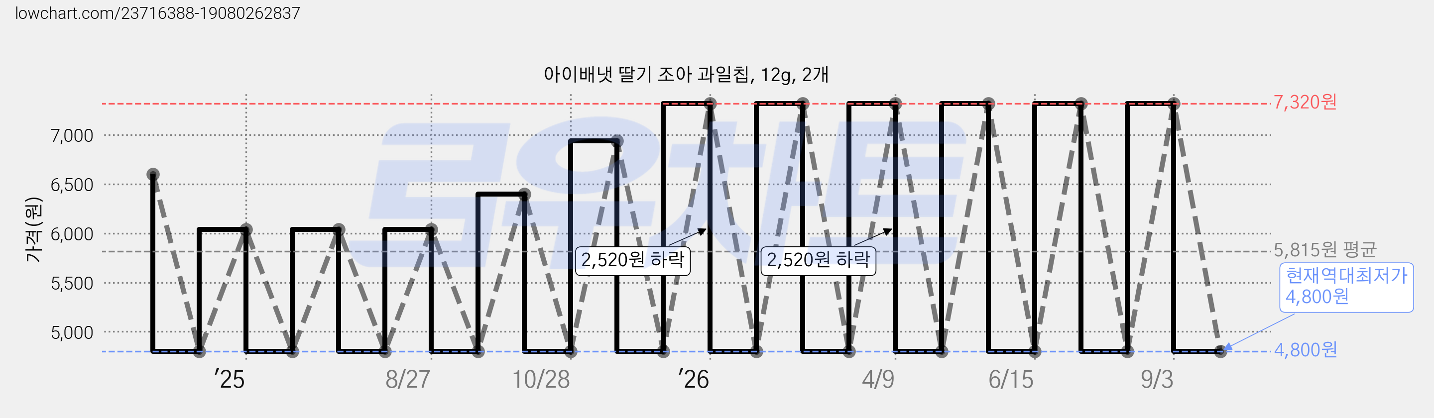 아이배냇 딸기 조아 과일칩, 12g, 2개 가격 변동 차트, 현재가 4,800원, 역대최저가