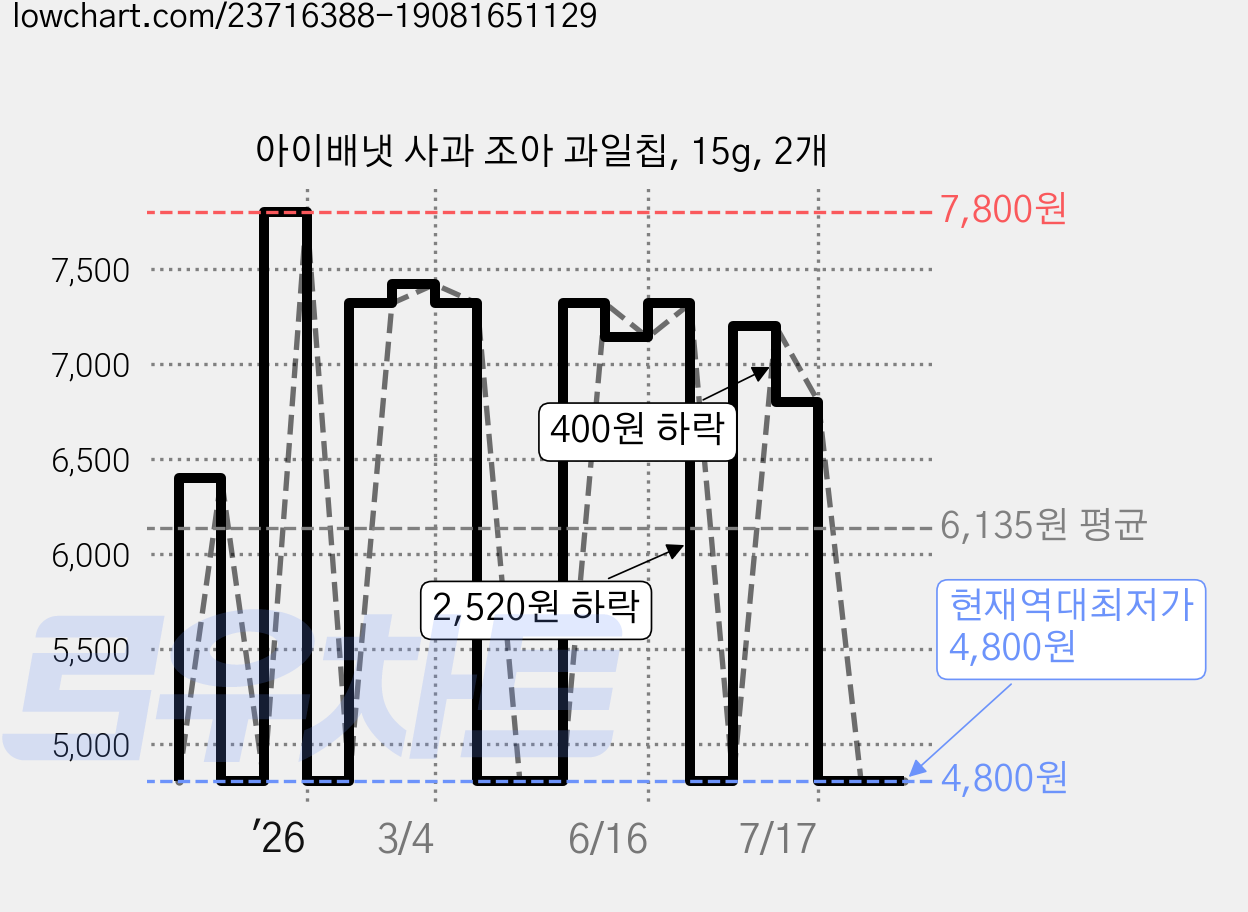 아이배냇 사과 조아 과일칩, 15g, 2개 가격 변동 차트, 현재가 4,800원, 역대최저가
