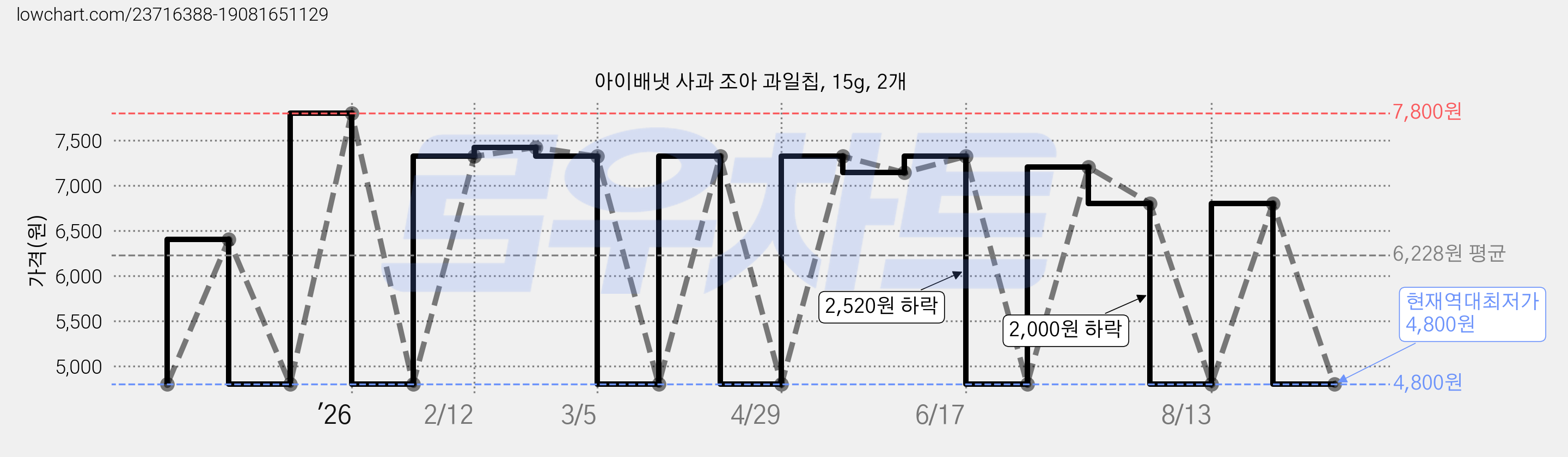 아이배냇 사과 조아 과일칩, 15g, 2개 가격 변동 차트, 현재가 4,800원, 역대최저가