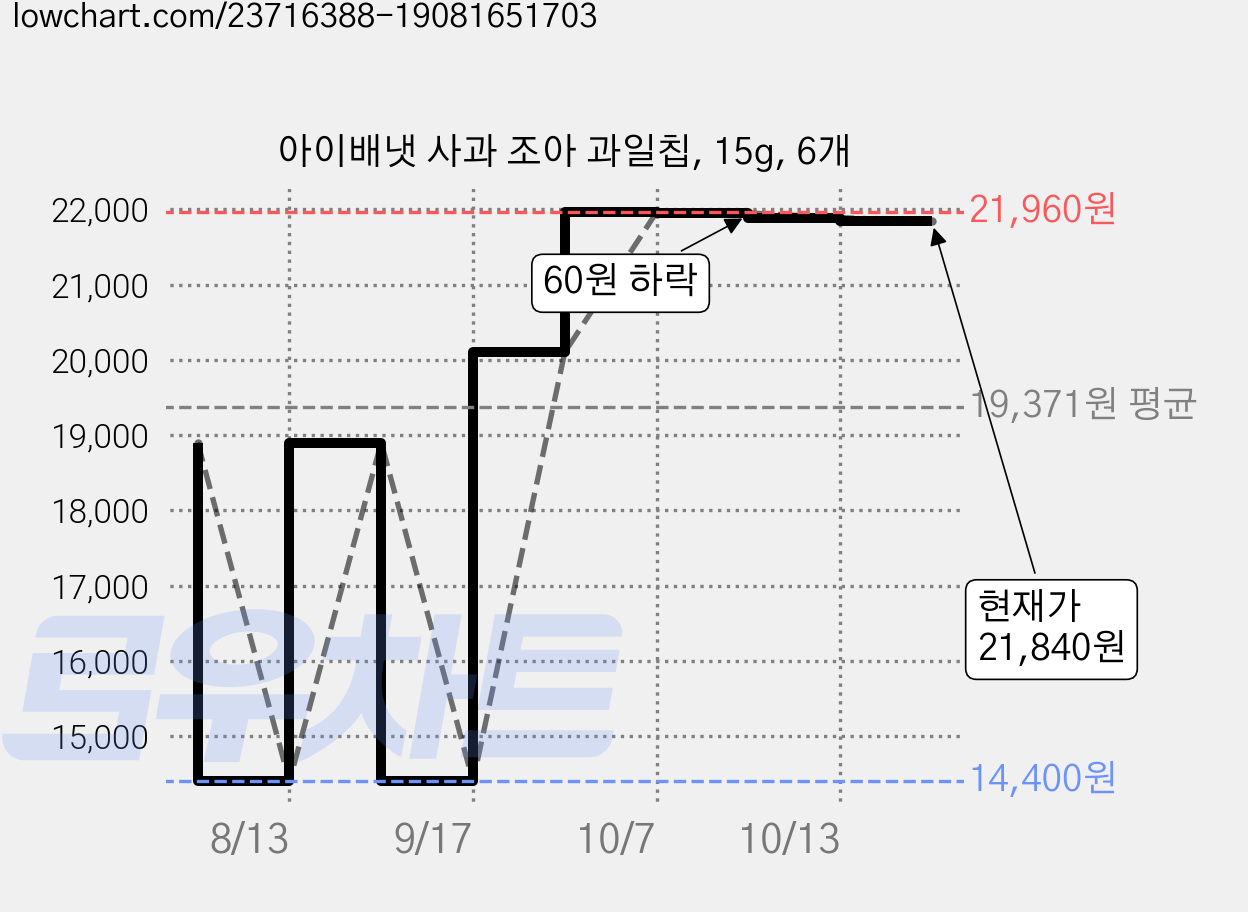 아이배냇 사과 조아 과일칩, 15g, 6개 가격 변동 차트, 현재가 21,840원, 관측 최저가 14,400원