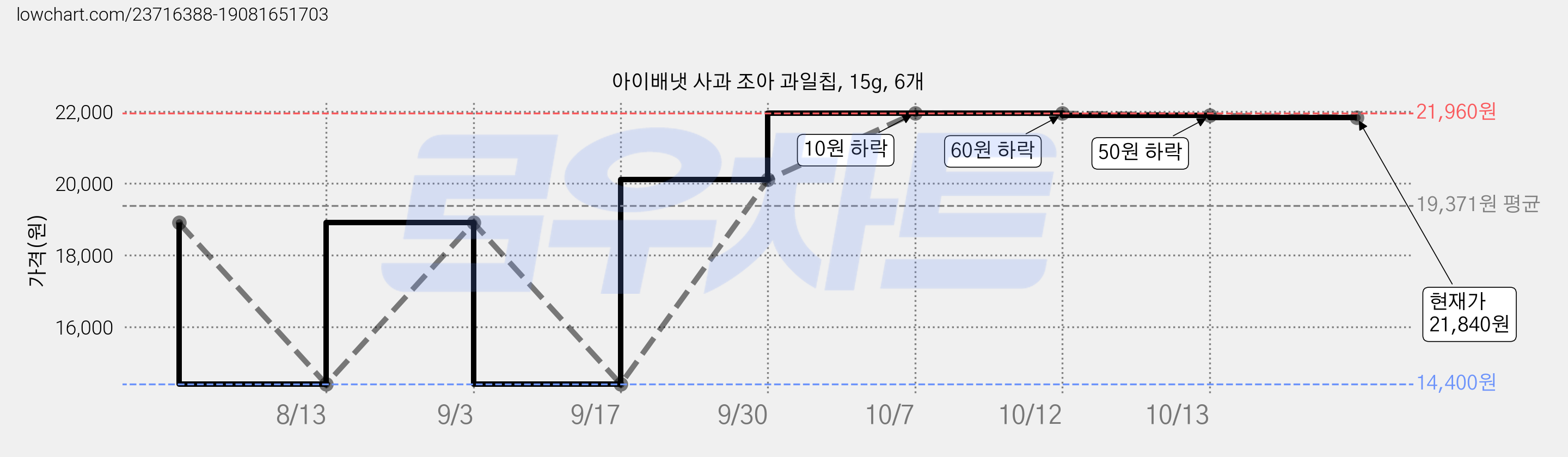 아이배냇 사과 조아 과일칩, 15g, 6개 가격 변동 차트, 현재가 21,840원, 관측 최저가 14,400원
