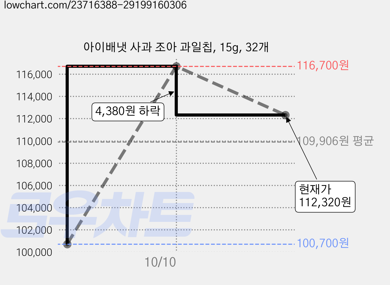 아이배냇 사과 조아 과일칩, 15g, 32개 가격 변동 차트, 현재가 112,320원, 관측 최저가 100,700원