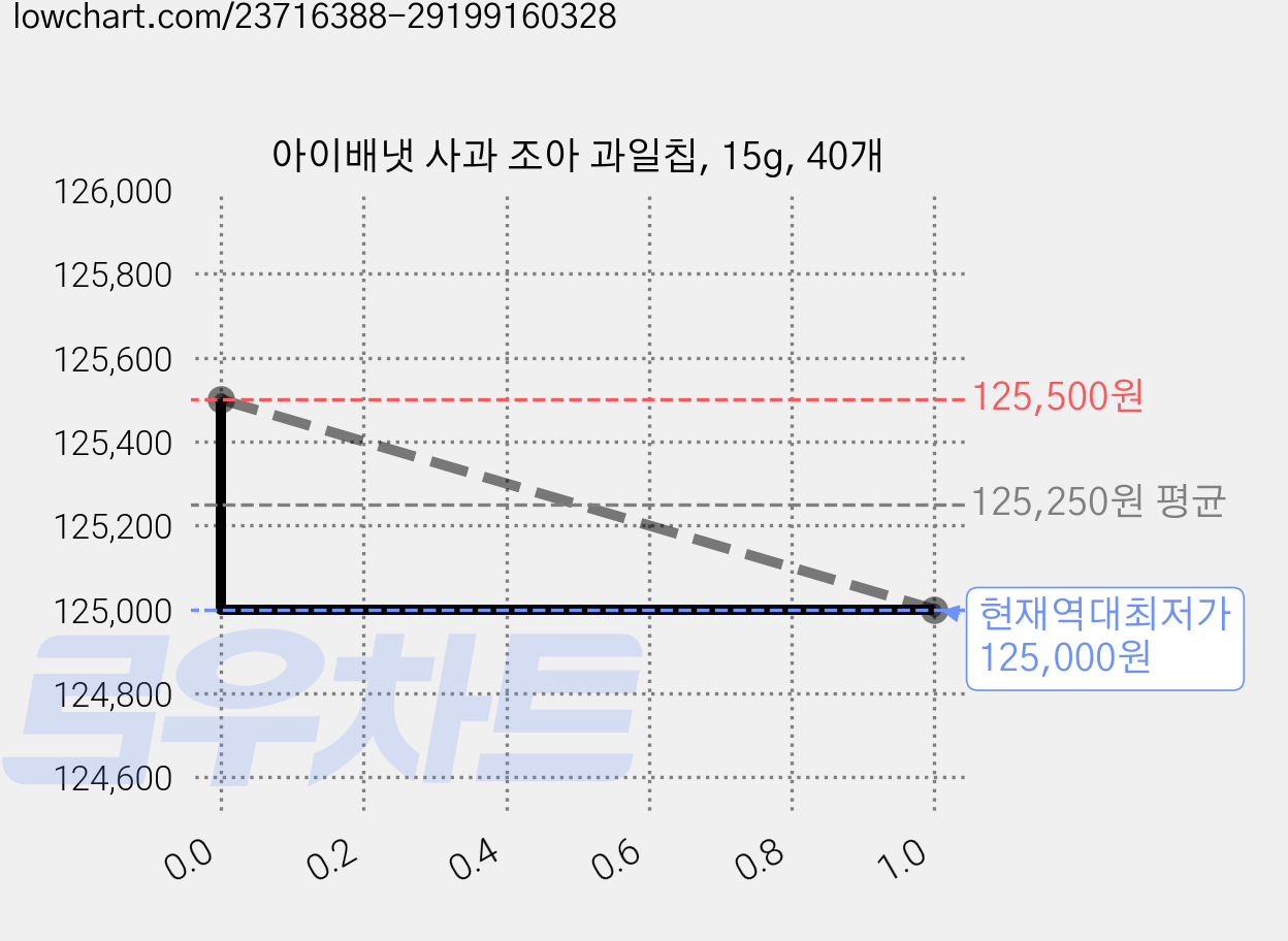아이배냇 사과 조아 과일칩, 15g, 40개 가격 변동 차트, 현재가 125,000원, 역대최저가