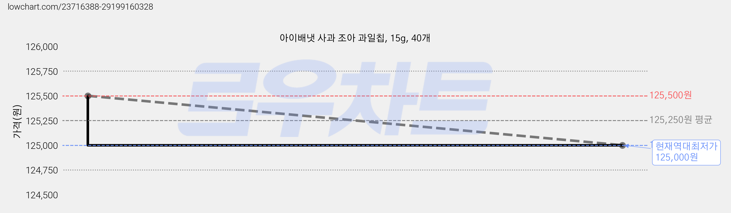 아이배냇 사과 조아 과일칩, 15g, 40개 가격 변동 차트, 현재가 125,000원, 역대최저가