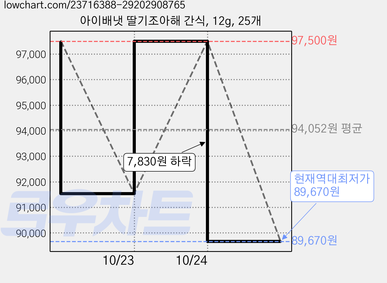 아이배냇 딸기조아해 간식, 12g, 25개 가격 변동 차트, 현재가 89,670원, 역대최저가