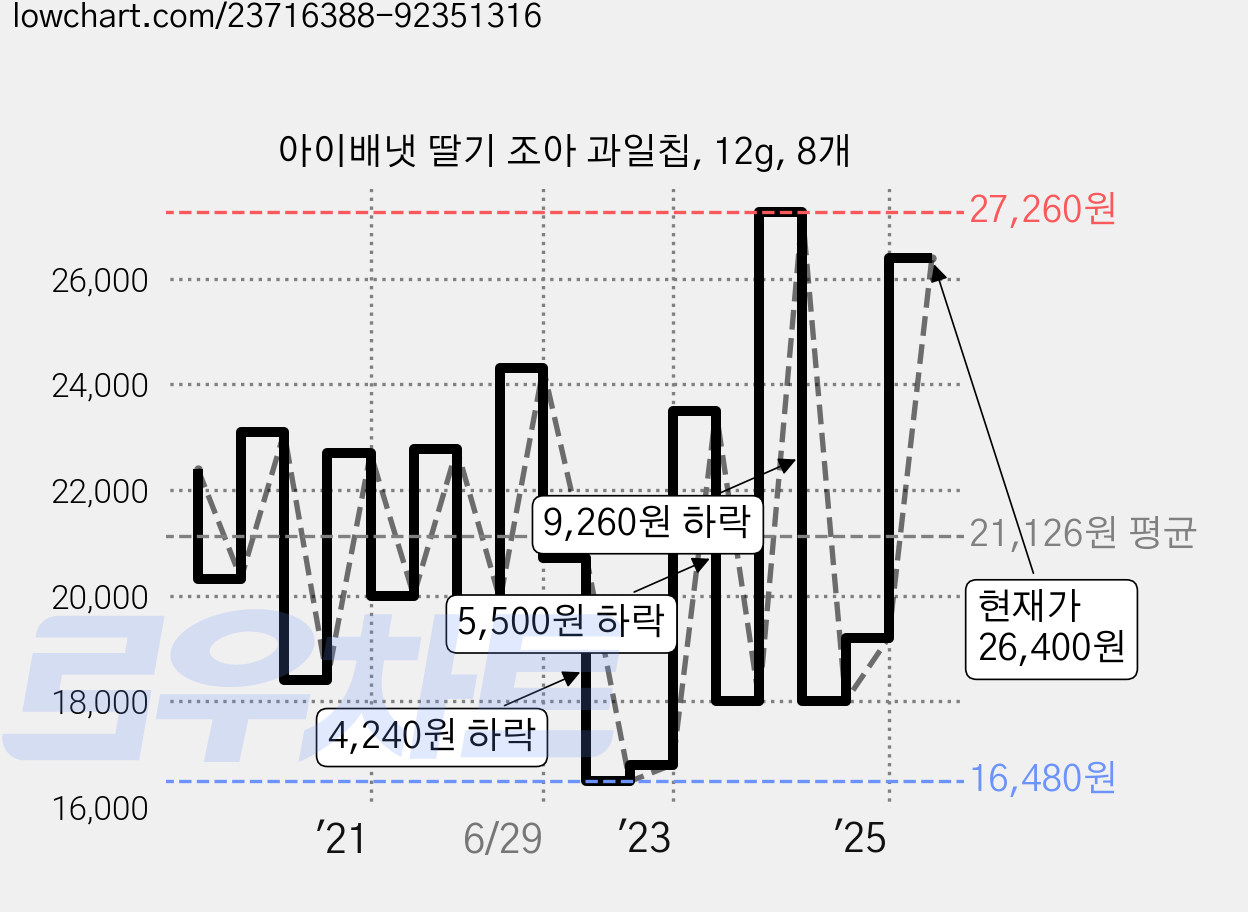아이배냇 딸기 조아 과일칩, 12g, 8개 가격 변동 차트, 현재가 26,400원, 관측 최저가 12,100원