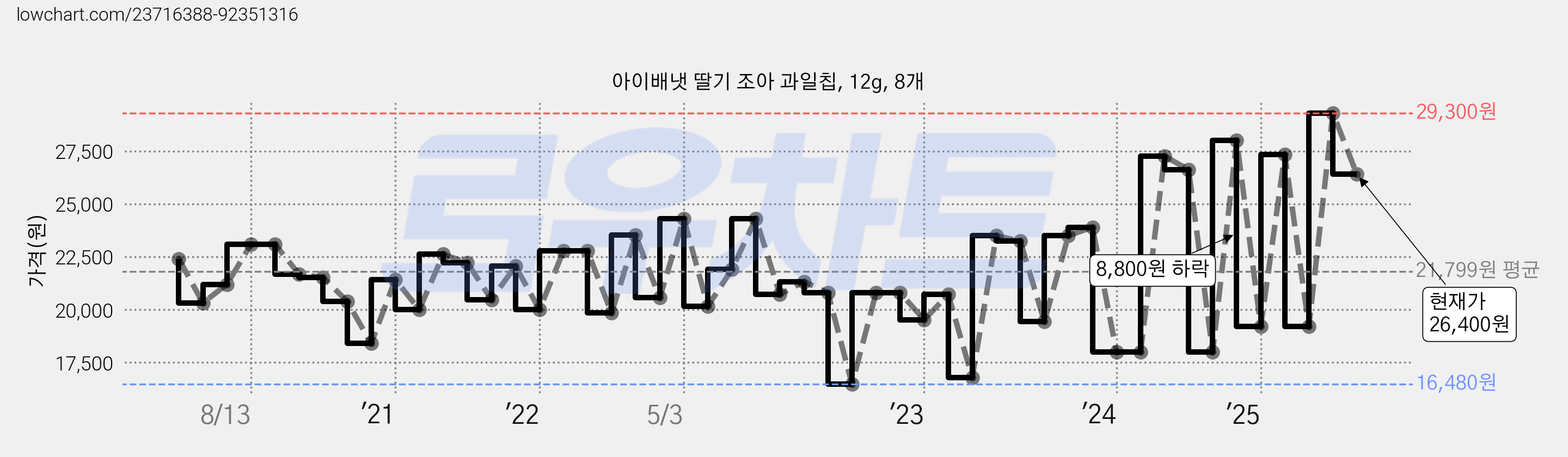 아이배냇 딸기 조아 과일칩, 12g, 8개 가격 변동 차트, 현재가 26,400원, 관측 최저가 12,100원