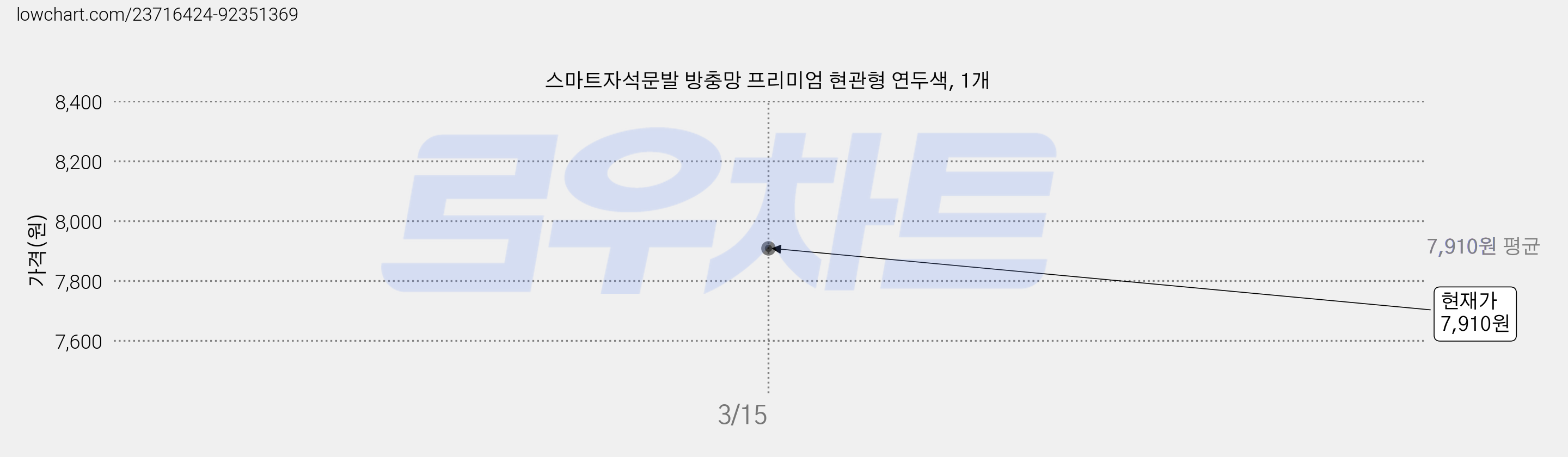 스마트자석문발 방충망 프리미엄 현관형 연두색, 1개 가격 변동 차트, 현재가 7,910원