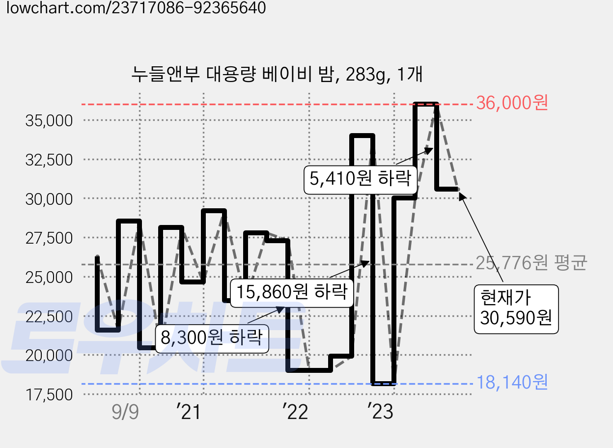 누들앤부 대용량 베이비 밤, 283g, 1개 가격 변동 차트, 현재가 30,590원, 관측 최저가 18,140원